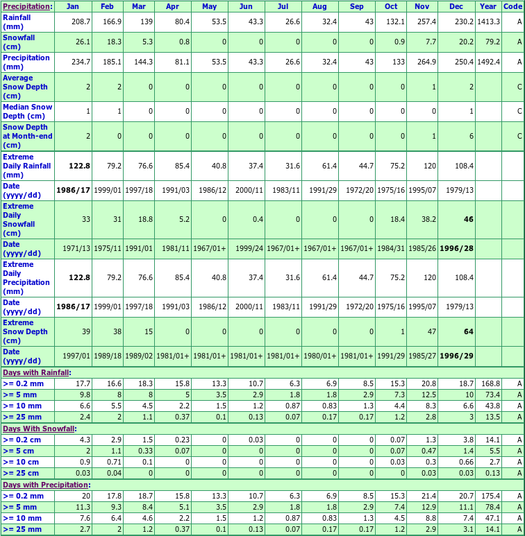 Sooke Lake North Climate Data Chart